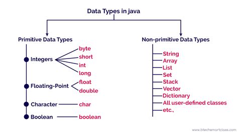 Java By Example Doc