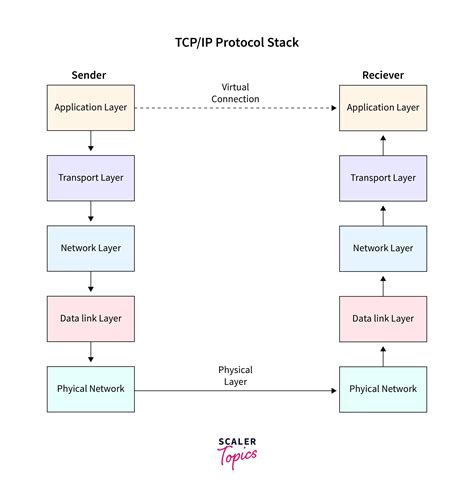 Java Networking &amp Doc