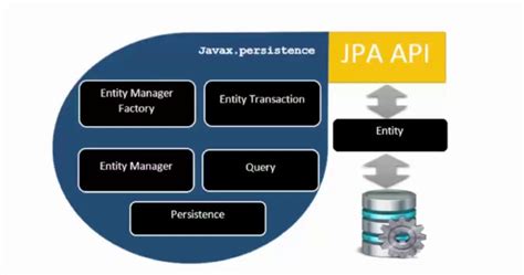 Java Persistence API (JPA): A Comprehensive Guide to Object-Relational Mapping