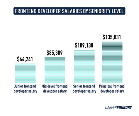 Jaw-Dropping Bloomberg Developer Salaries