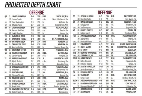 Jax State Depth Chart