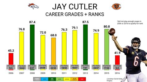 Jay Cutler Stats Career