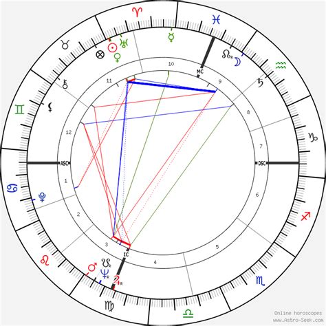 Jayne Mansfield Birth Chart