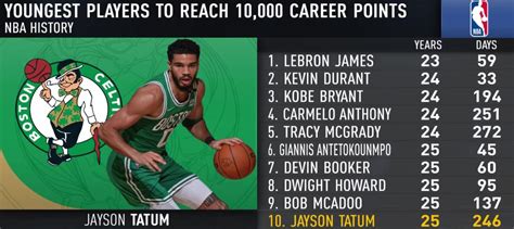 Jayson Tatum Career Points