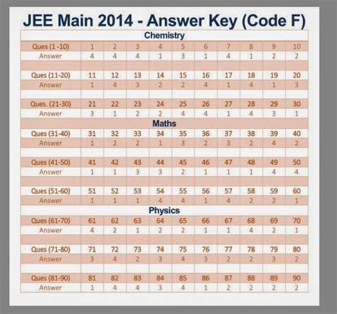 Jee Main 2014 Answer Key Kindle Editon