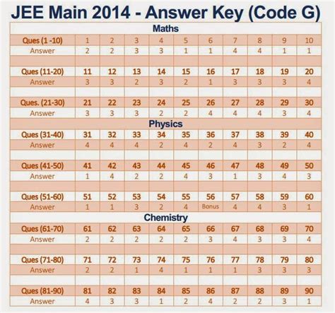 Jee Paper 2 Answer Key 2014 Code K Kindle Editon