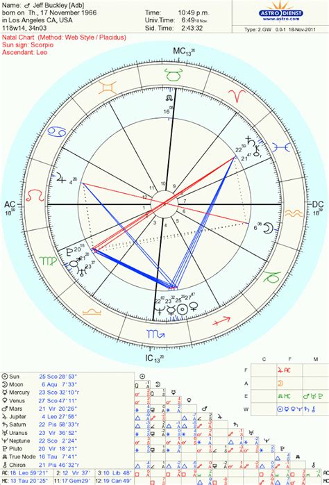 Jeff Buckley Astro Chart