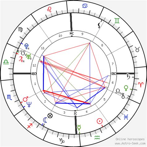 Jennifer Aniston Astro Chart