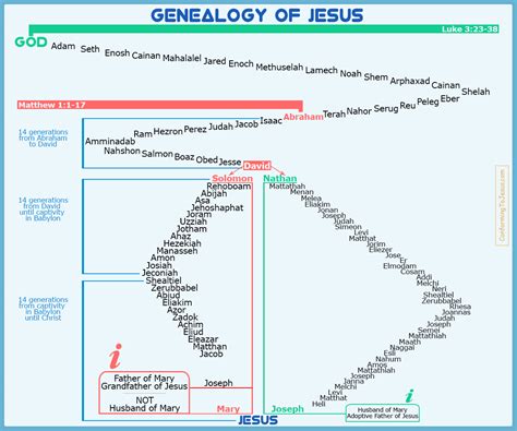 Jesus Christ Genealogy Chart