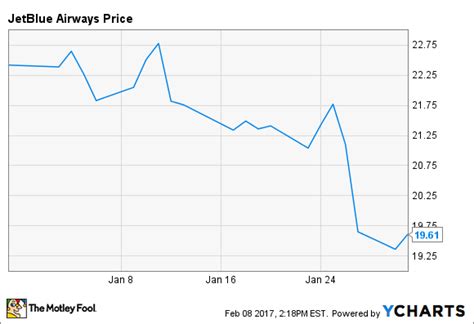 JetBlue Stock Performance