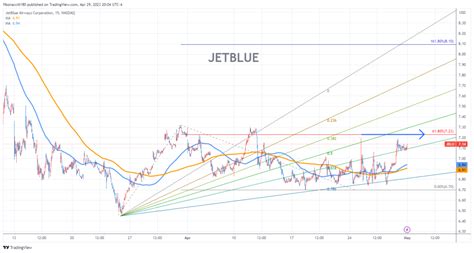 JetBlue Stock Price: A Comprehensive Analysis Worth $11.09