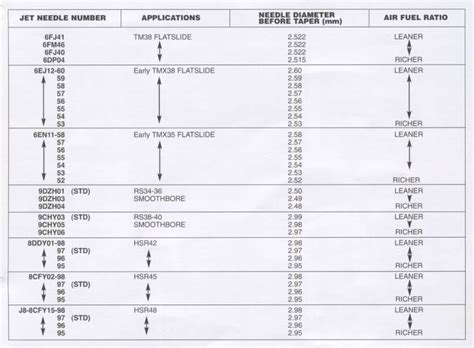Jetting Size Chart