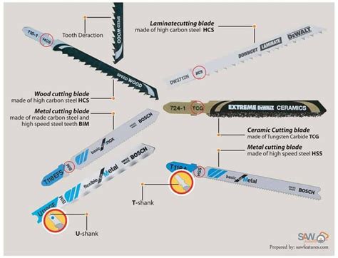 Jigsaw Blades Types Chart