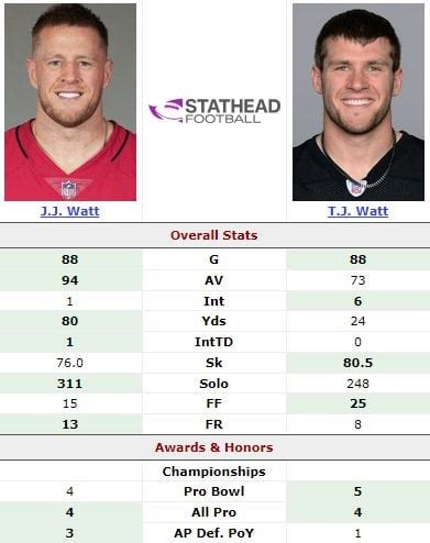 Jj Watt Career Stats
