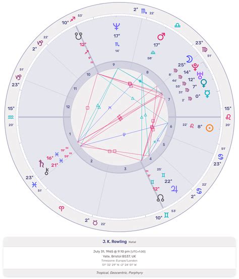 Jk Rowling Astro Chart