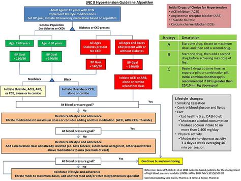 Jnc 8 Reference Card Ebook PDF