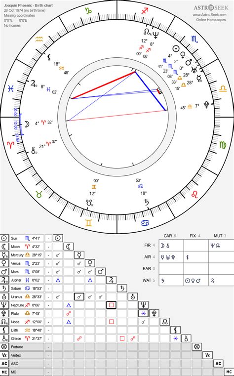 Joaquin Phoenix Birth Chart