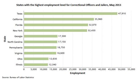 Job Growth for Correctional Officers: A Promising Career Outlook