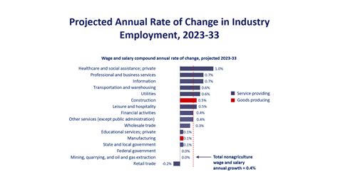 Job Prospects and Demand