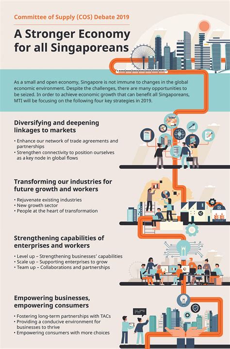 Jobs SG: Empowering Singaporeans and the Economy in the 21st Century