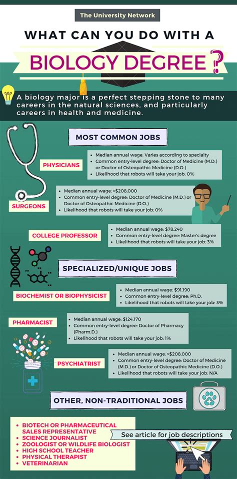 Jobs a Biology Degree Can Get: Your Career Unleashed