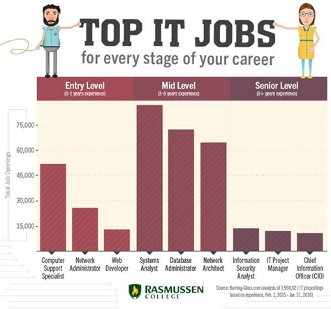 Jobs at Entry Level Technology Jobs: A Comprehensive Guide to Kickstart Your Tech Career