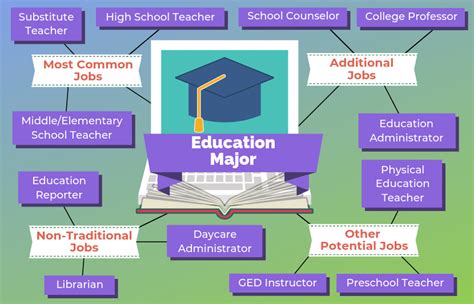 Jobs for Education Majors: A Comprehensive Guide