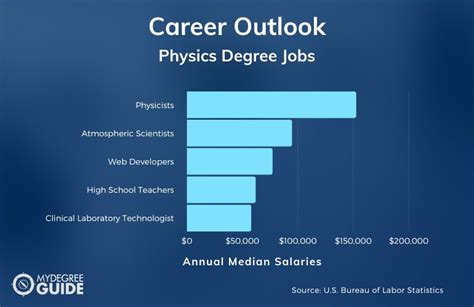 Jobs in Michigan for Physics Degree Holders: A Comprehensive Guide