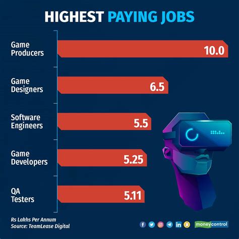 Jobs in the Gaming Industry: A World of Opportunities for Tech Savvy Individuals