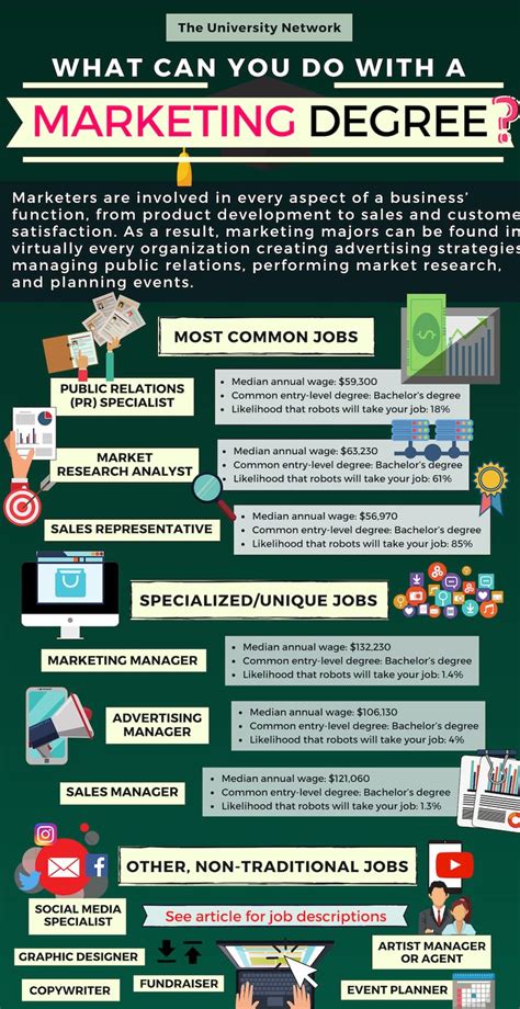 Jobs with a Marketing Degree: Your Passport to a World of Opportunities