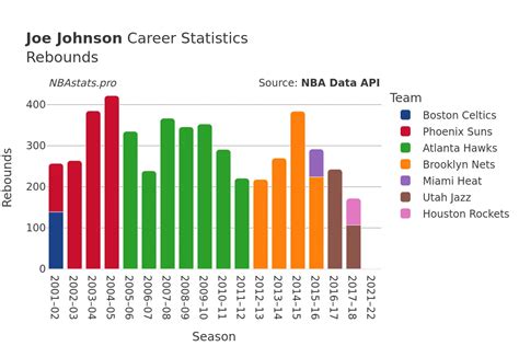 Joe Johnson Career Stats