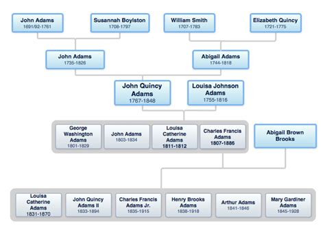 John Adams Family Tree: A Legacy of American History