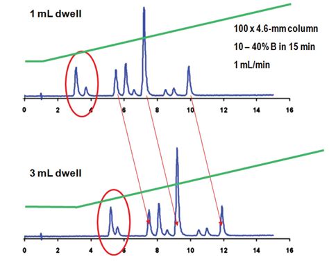 John Dolans Hplc Solutions Separation Science 2 Epub