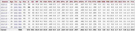 John Wall Career Stats