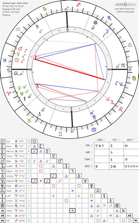 Johnny Cash Natal Chart