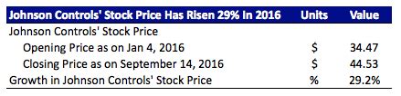 Johnson Controls Stock Price on the Rise: A 10,000 Character Analysis