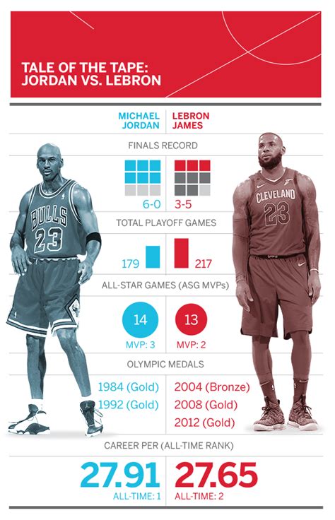 Jordan Vs Lebron Career Stats