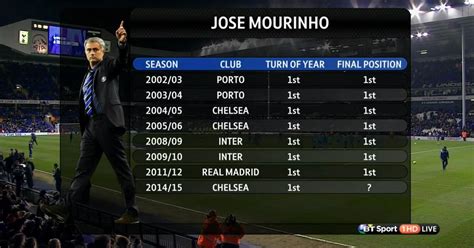 Jose's Stats