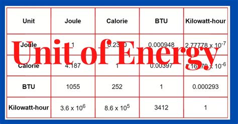 Joules: The SI Unit of Energy