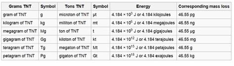 Joules to Megatons of TNT: A Comprehensive Guide