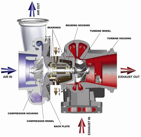 Journal Bearing Turbo: Unlocking Enhanced Engine Performance and Efficiency