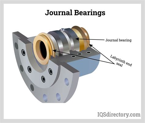 Journal Bearings: