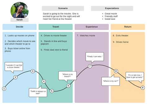 Journey Map Template