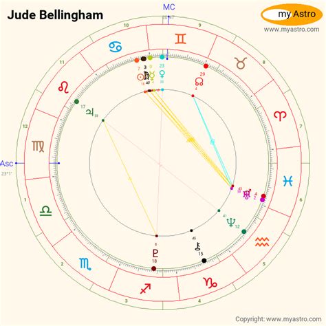 Jude Bellingham Birth Chart