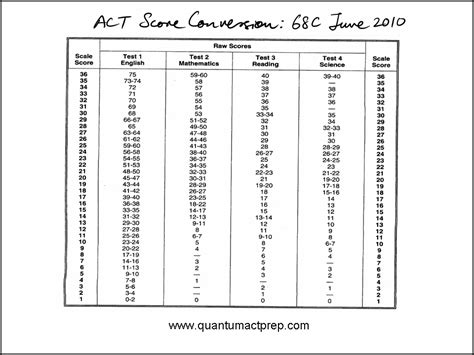 June 2010 Act Answer Key Kindle Editon