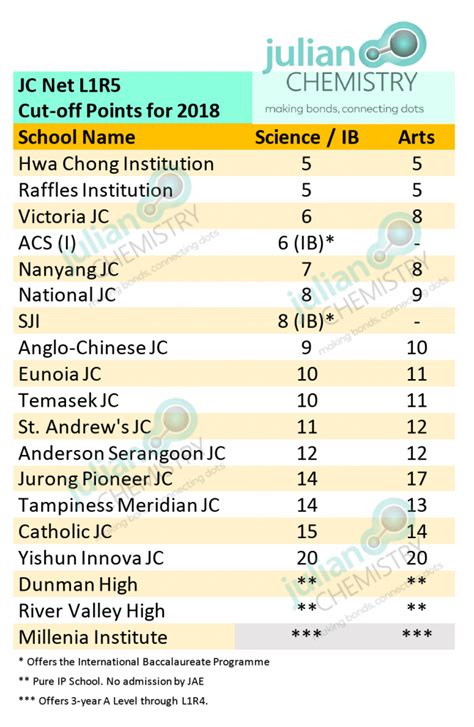 Junior College Cut-Off Points for 2018: A Comprehensive Guide