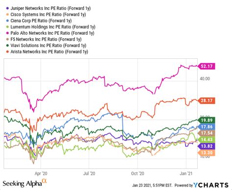 Juniper Networks Share Price: A Stellar Performance in the Market