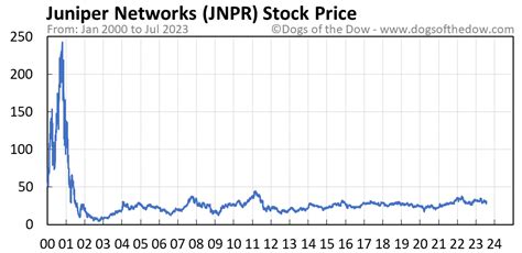 Juniper Networks Stock Price: A Technical Analysis of JNPR