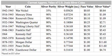 Junk Silver Prices Chart