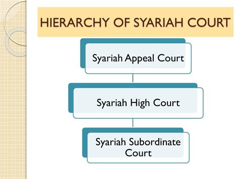 Jurisdiction of the Syariah Court